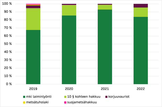 Kuvassa graafina metsälakitapausten jakaantuminen eri asiaryhmiin prosentteina suhteessa tapausten määrään