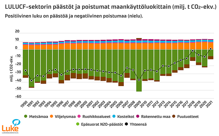 Kaaviossa on kuvattu LULUCF-sektorin päästöt ja poistumat maankäyttöluokittain vuosina 1990-2021. Maankäyttöluokkia ovat metsämaa, viljelysmaa, ruohikkoalueet, kosteikot, rakennettu maa, puutuotteet ja epäsuorat N20-päästöt. Kaaviosta käy ilmi, että metsämaan nielu on pienentynyt viime vuosina, eikä se riitä enää kattamaan maankäytön päästöjä. 