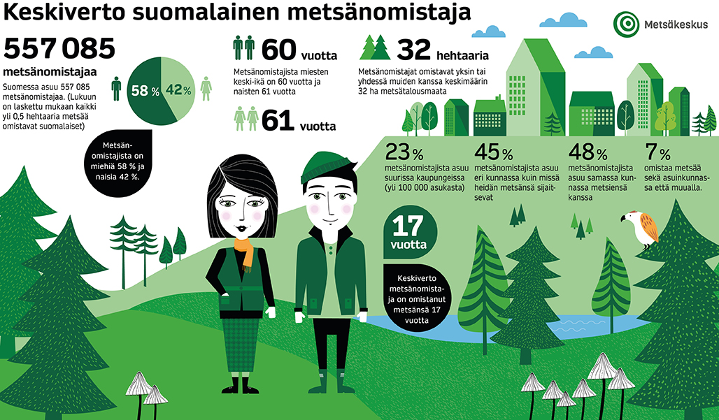 Graafi: Keskiverto suomalainen metsänomistaja. Suomessa asuu 557 085 metsänomistajaa. (Lukuun on laskettu mukaan kaikki yli 0,5 hehtaaria metsää omistavat suomalaiset) miehiä 58 % naisia 42 % miesten keski-ikä: 60 v naisten keski-ikä: 61 v Metsänomistajat omistavat yksin tai yhdessä muiden kanssa keskimäärin 32 ha 23 % metsänomistajista asuu suurissa kaupungeissa (yli 100 000 asukasta) 45 % metsänomistajista asuu eri kunnassa kuin missä heidän metsänsä sijaitsevat 48 % metsänomistajista asuu samassa kunnassa metsiensä kanssa 7 % omistaa metsää sekä asuinkunnassaan että muualla Keskiverto metsänomistaja on omistanut metsänsä 17 vuotta