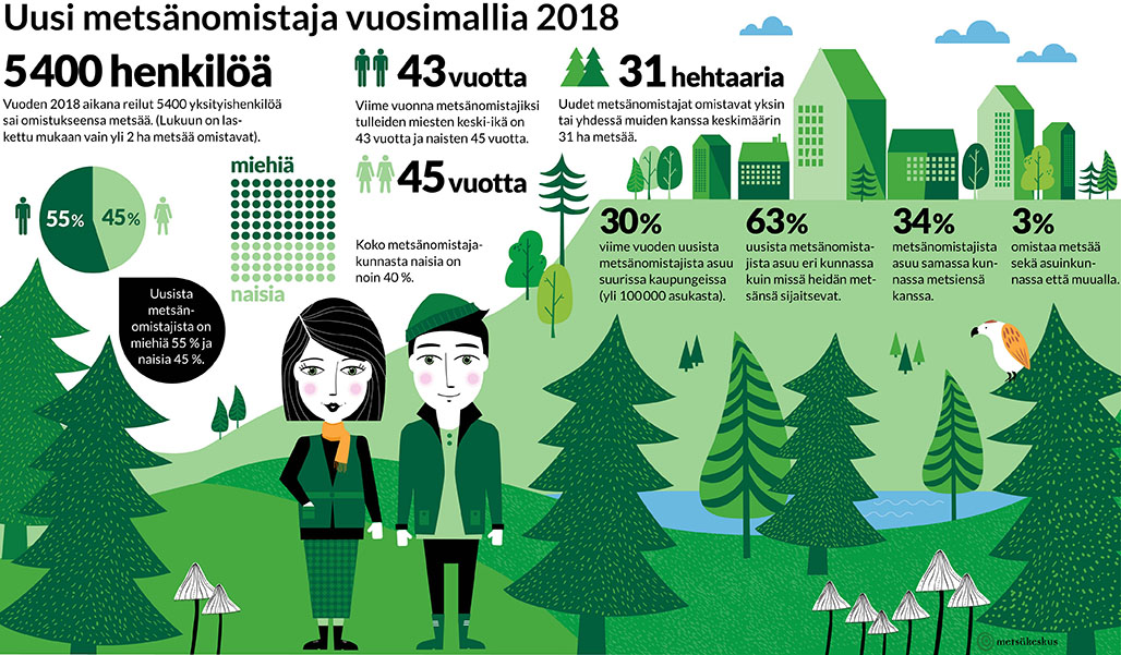 1.	Piirrosgrafiikassa on kuvattu uutta metsänomistajaa vuonna 2018. Vuoden 2018 aikana reilut 5400 henkilöä sai omistukseensa metsää. Lukuun on laskettu mukaan vain kaikki yli 2 hehtaaria metsää omistavat. Uusista metsänomistajista miehiä oli 55 prosenttia ja naisia 45 prosenttia. Metsänomistajaksi tulleiden miesten keski-ikä oli 43 vuotta ja naisten 45 vuotta. Uudet metsänomistajat omistavat yksin tai yhdessä muitten kanssa keskimäärin 31 hehtaaria metsää. Vuoden 2018 uusista metsänomistajista 30 prosenttia asui suurissa kaupungeissa. 63 prosenttia asui eri kunnassa kuin missä omat metsät sijaitsevat. 34 prosenttia asui samassa kunnassa omien metsiensä kanssa. 