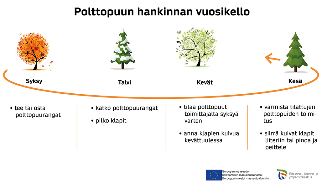 Polttopuun hankinnan vuosikello. Syksy: tee tai osta polttopuurangat. Talvi: katko polttopuurangat, pilko klapit. Kevät: tilaa polttopuut, anna klapien kuivia kevättuulessa. Kesä: varmista tilattujen polttopuiden toimitus, siirrä kuivat klapit liiteriin tai pinoa ja peittele.